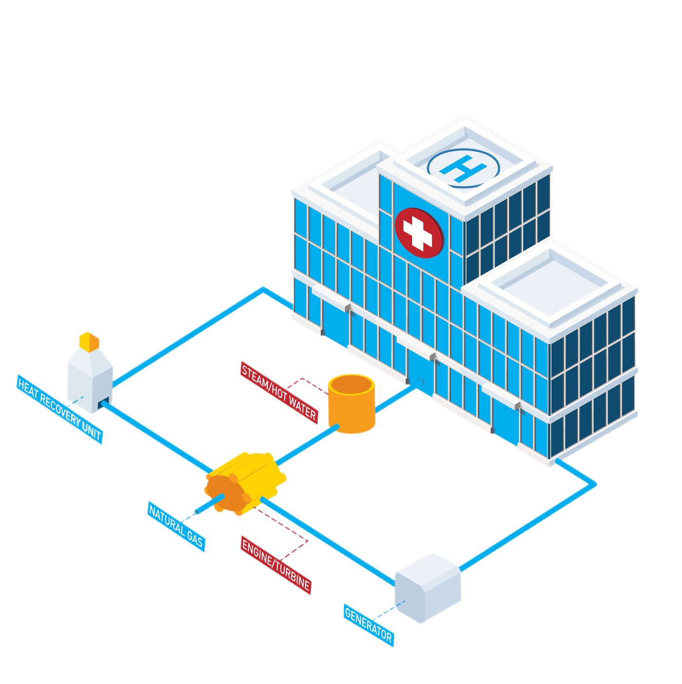 Diagram showing a hospital using a combined heat and power system, with natural gas fueling an engine and generator while recovered heat provides steam or hot water to the building.