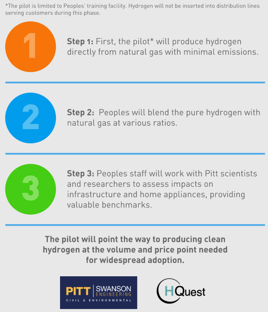 hydrogen steps